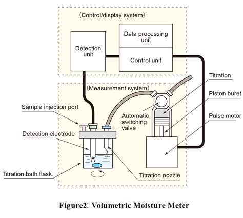 volumetric karl fischer titration method distributing|karl fischer titration calculation.